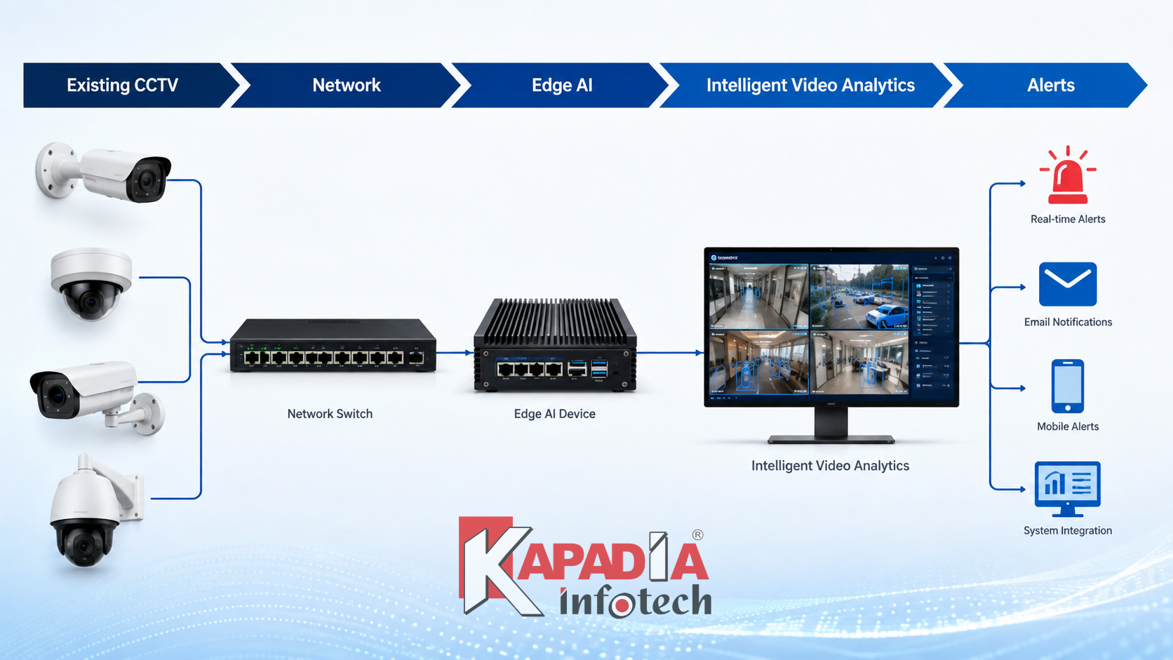 AI CCTV existing camera upgrade with Edge AI processing
